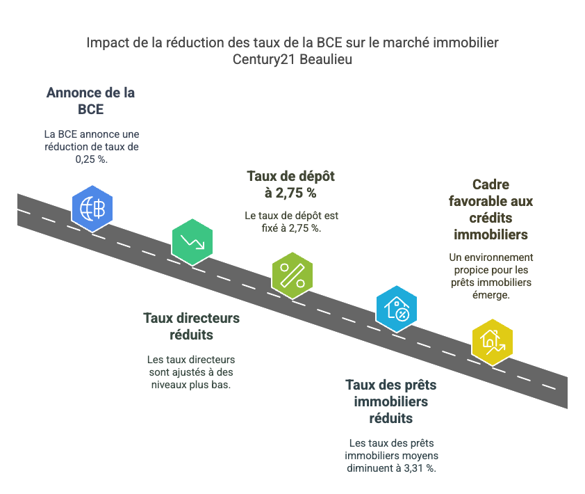 Baisse des taux de la BCE et marché immobilier _ une opportunité pour acheteurs et vendeurs